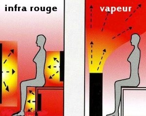 Différence entre sauna infra-rouge et vapeur